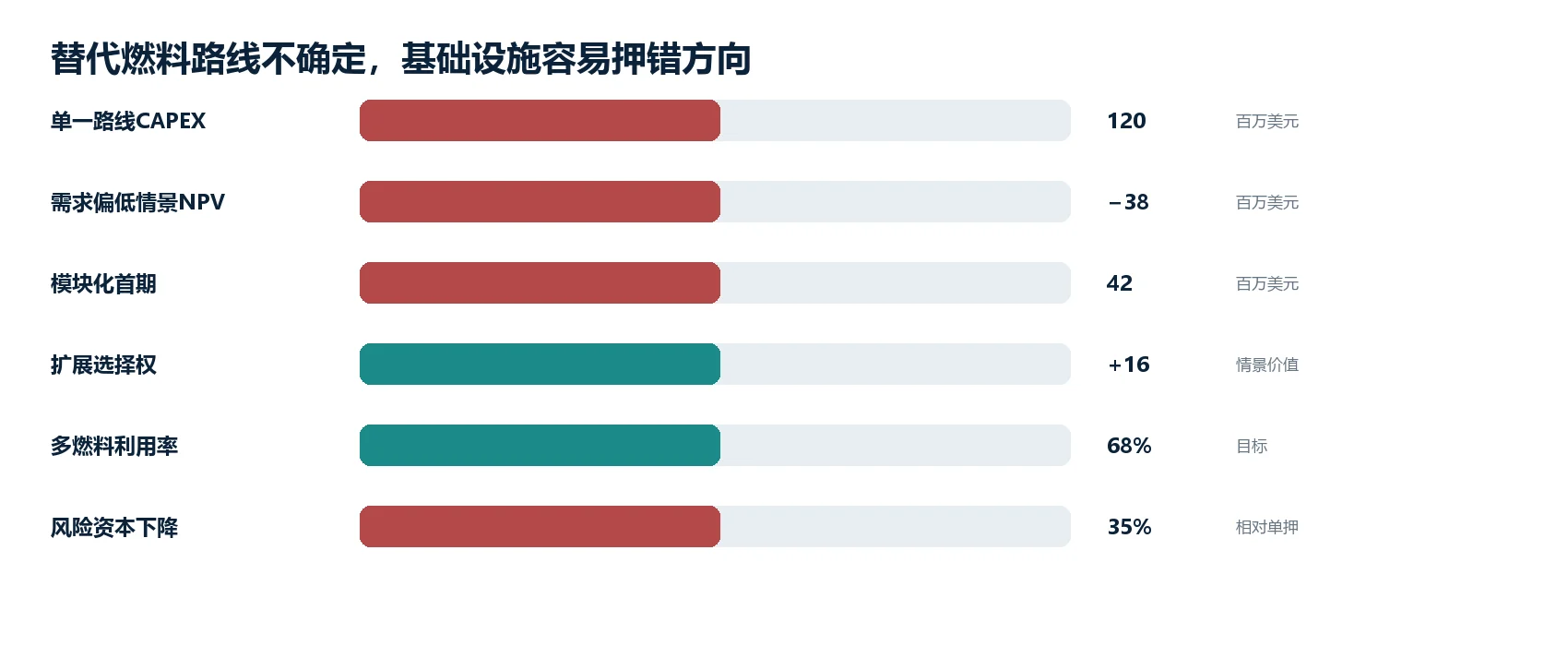 图2｜该痛点的代表性经济/运营影响