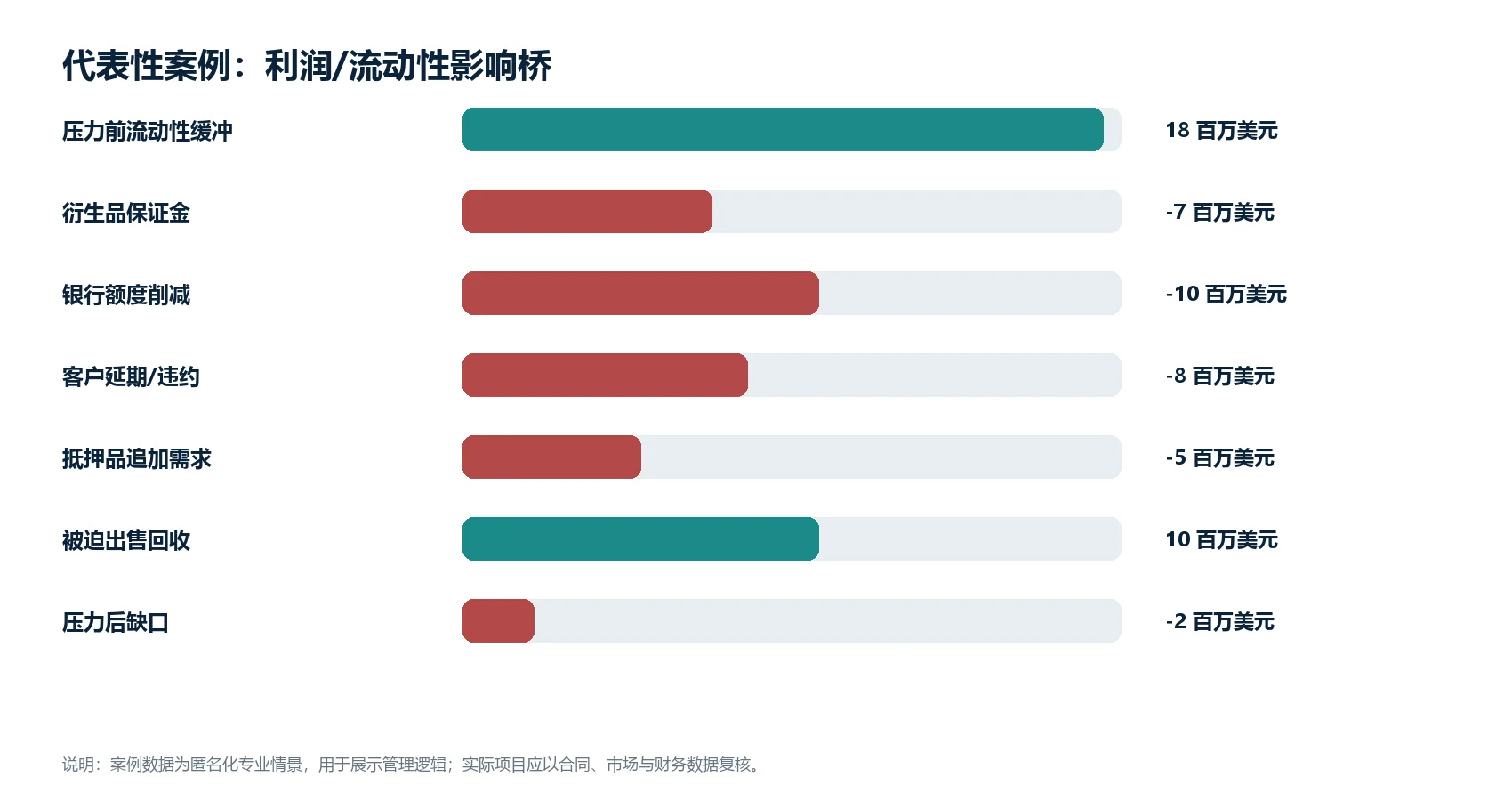 图1(数据图):匿名化代表性案例的利润或流动性影响桥