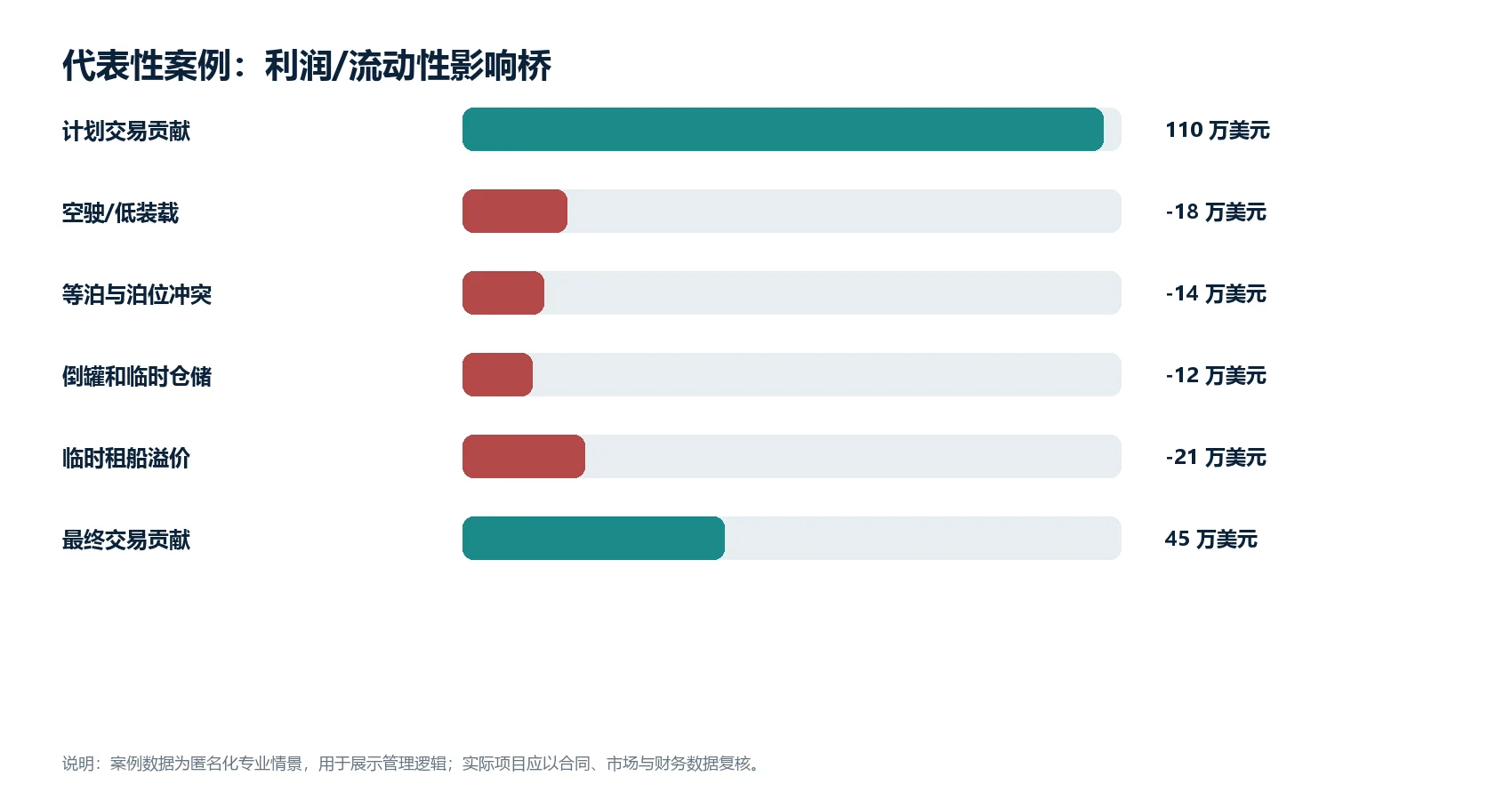 图1（数据图）：匿名化代表性案例的利润或流动性影响桥