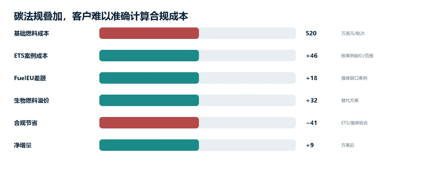 图2｜该痛点的代表性经济/运营影响