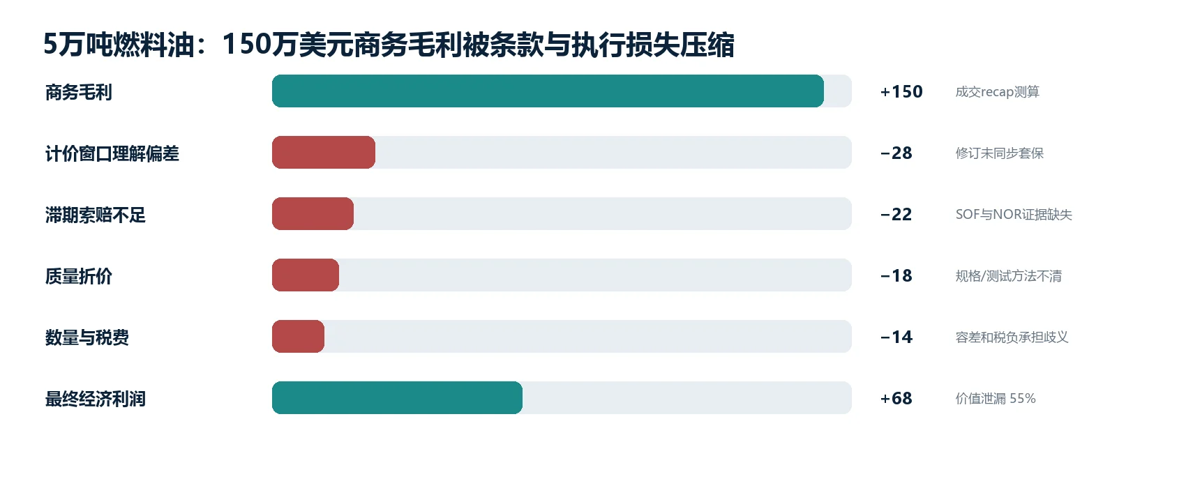 图1｜代表性交易：从商业预期到最终经济结果的关键变化