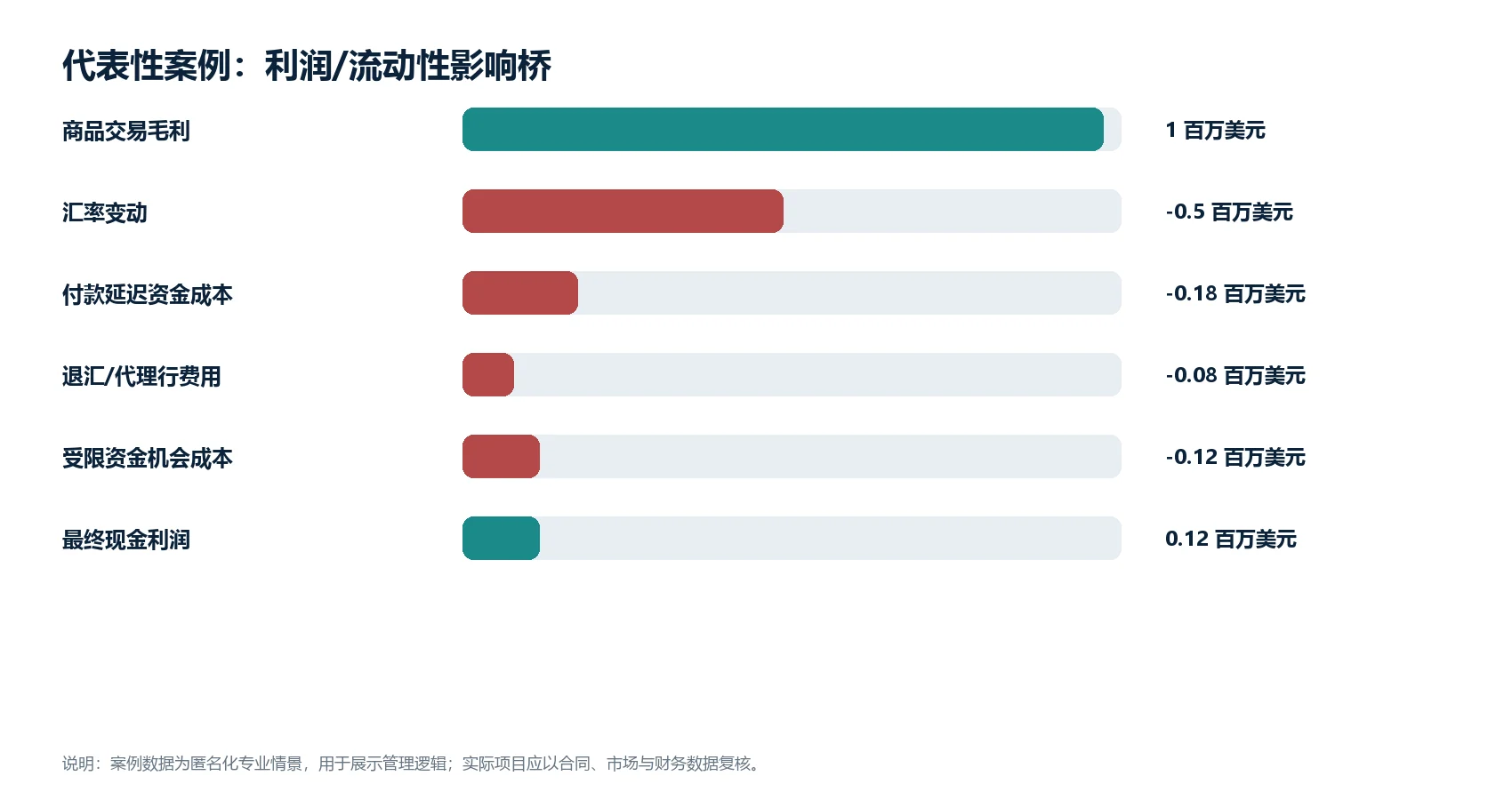 图1（数据图）：匿名化代表性案例的利润或流动性影响桥