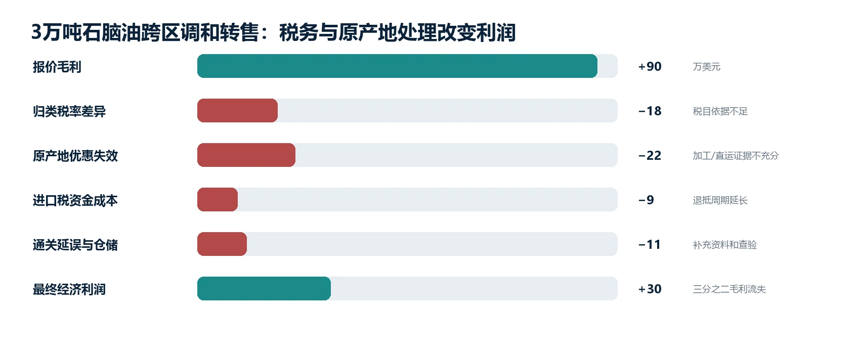 图1｜代表性交易：从商业预期到最终经济结果的关键变化