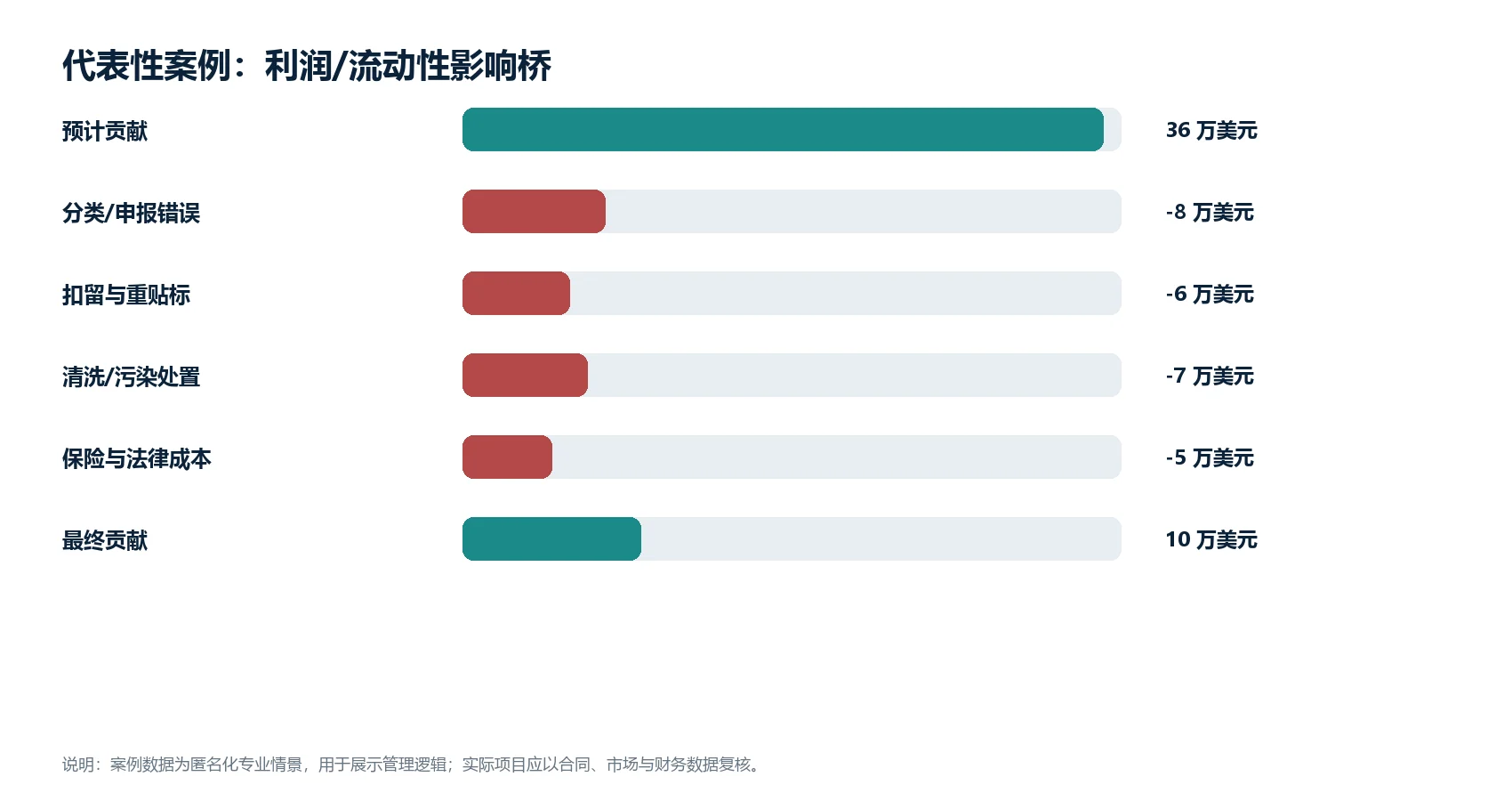 图1（数据图）：匿名化代表性案例的利润或流动性影响桥