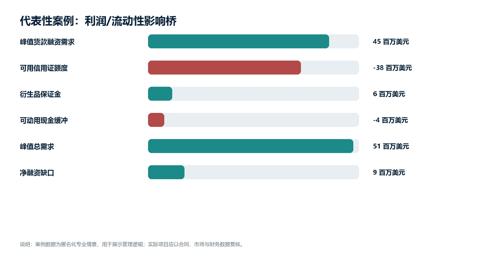 图1(数据图):匿名化代表性案例的利润或流动性影响桥