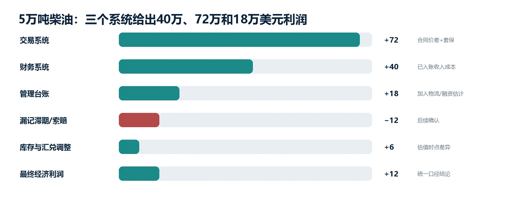 图1|代表性交易:从商业预期到最终经济结果的关键变化
