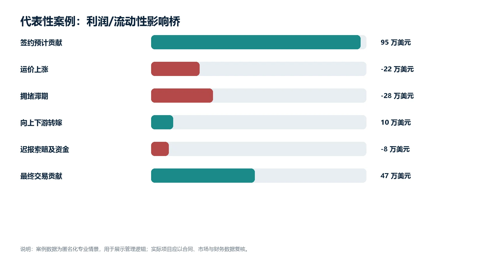 图1(数据图):匿名化代表性案例的利润或流动性影响桥
