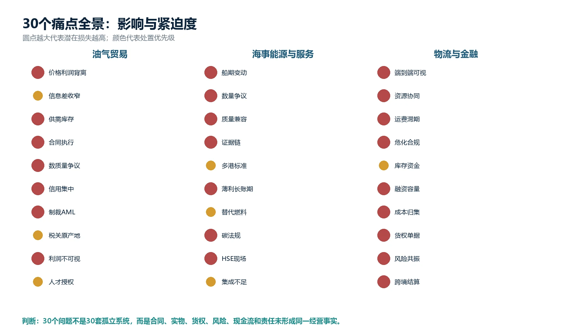 图1:三大业务板块30个痛点的影响—紧迫度全景