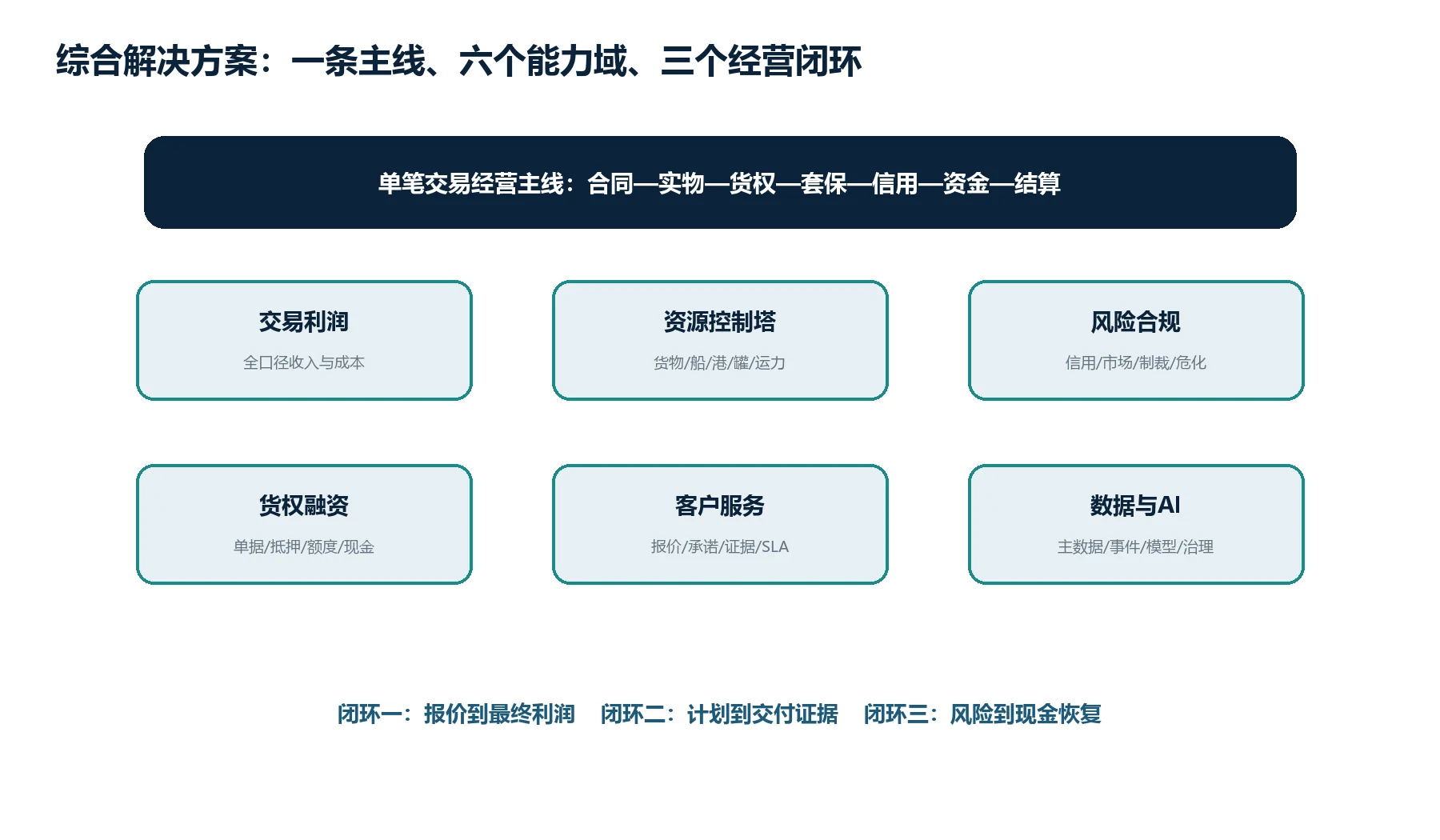 图3:一条交易主线、六个能力域、三个经营闭环