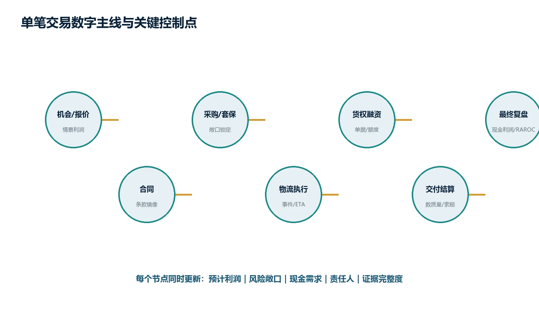 图4:交易数字主线及每个阶段必须更新的经营要素
