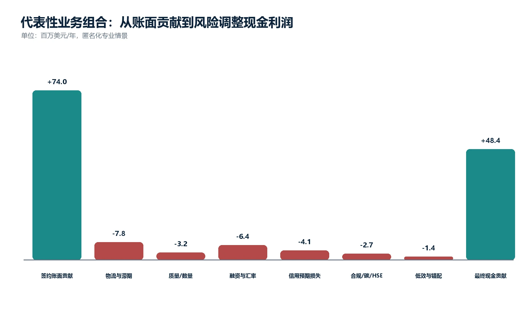 图5:匿名化业务组合从账面贡献到最终现金贡献的利润桥