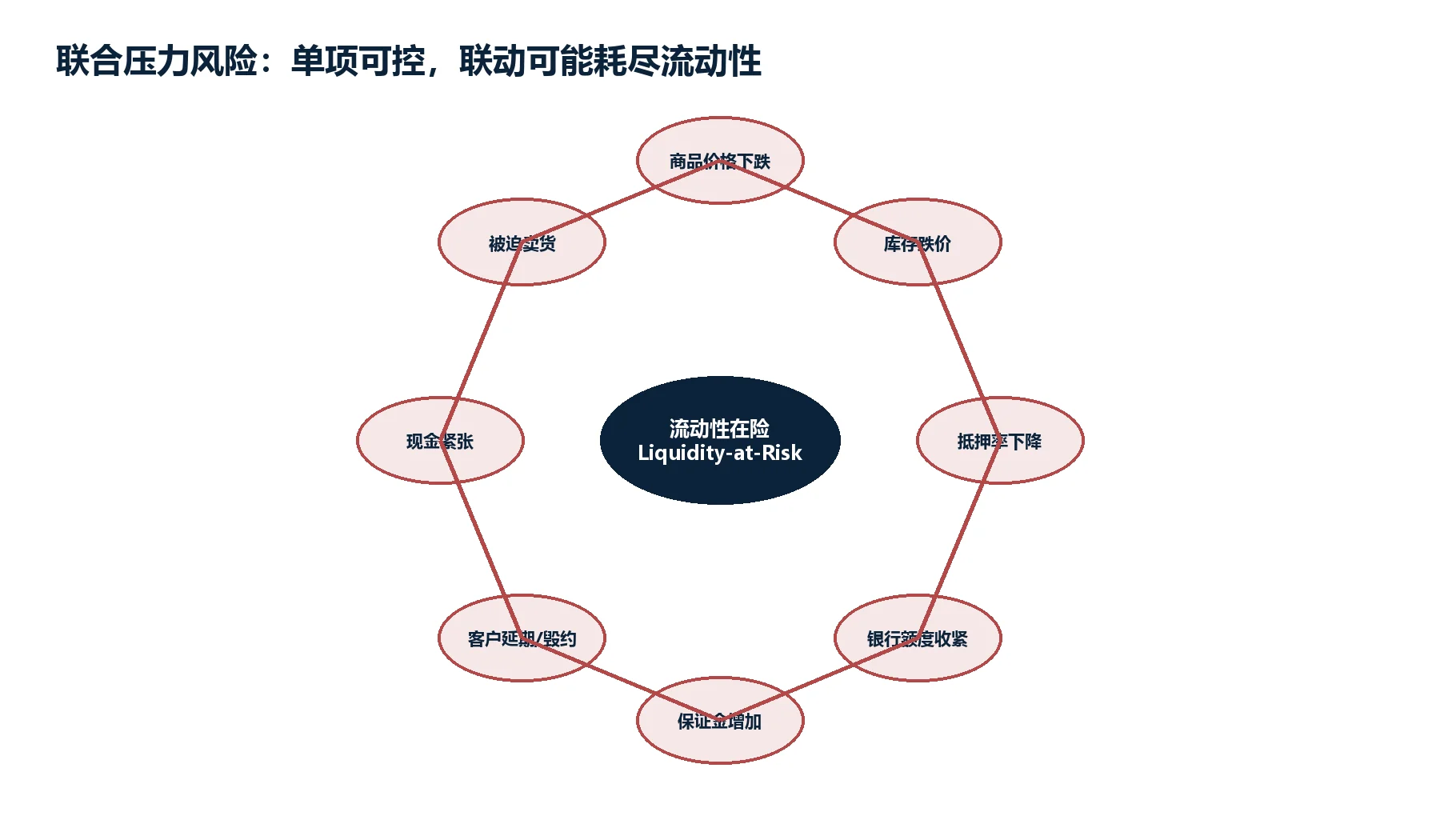 图9:价格、信用、抵押、额度和保证金形成的顺周期风险环