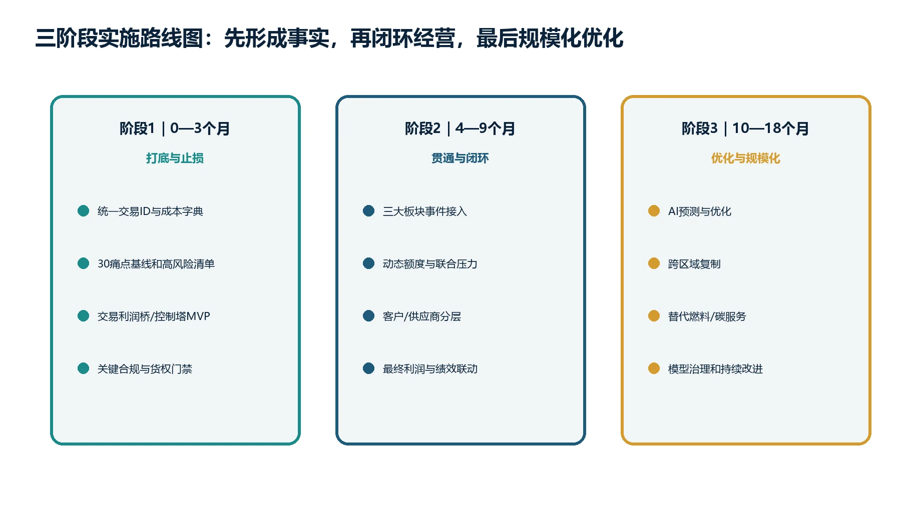 图10:18个月分阶段实施路线图