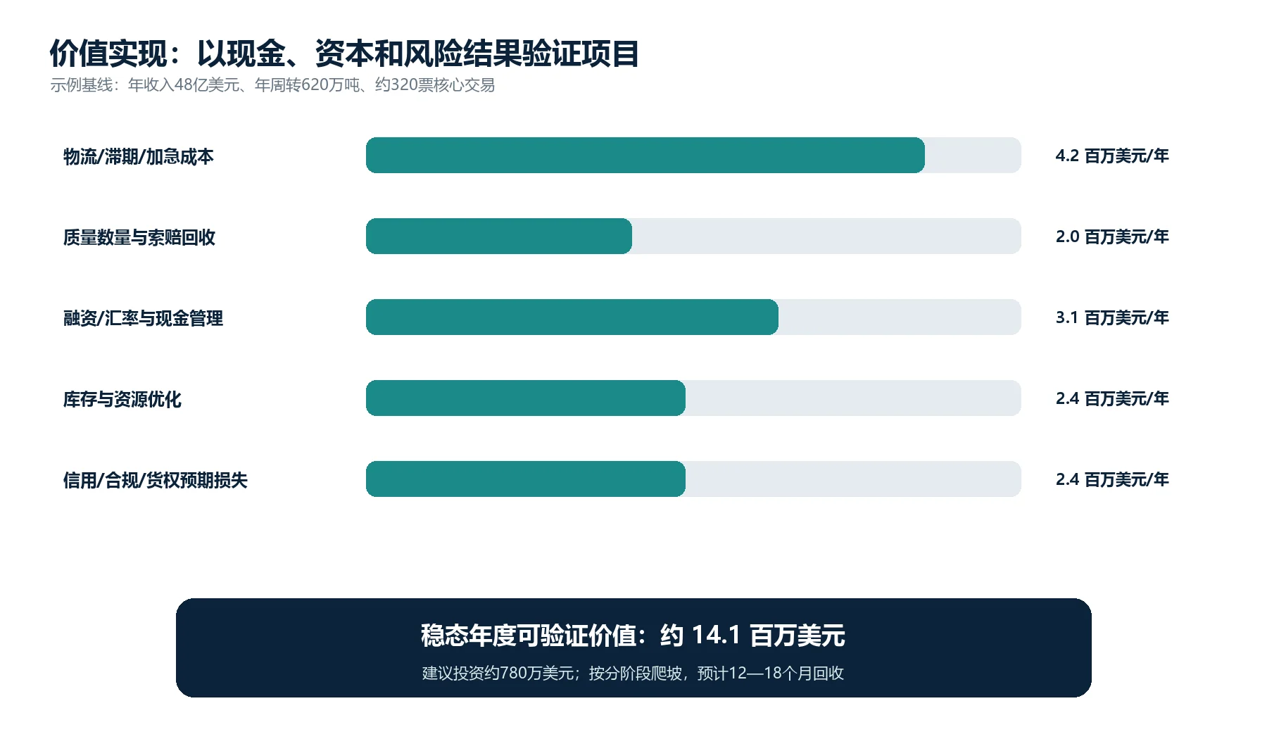 图11:稳态年度价值池与投资回收判断