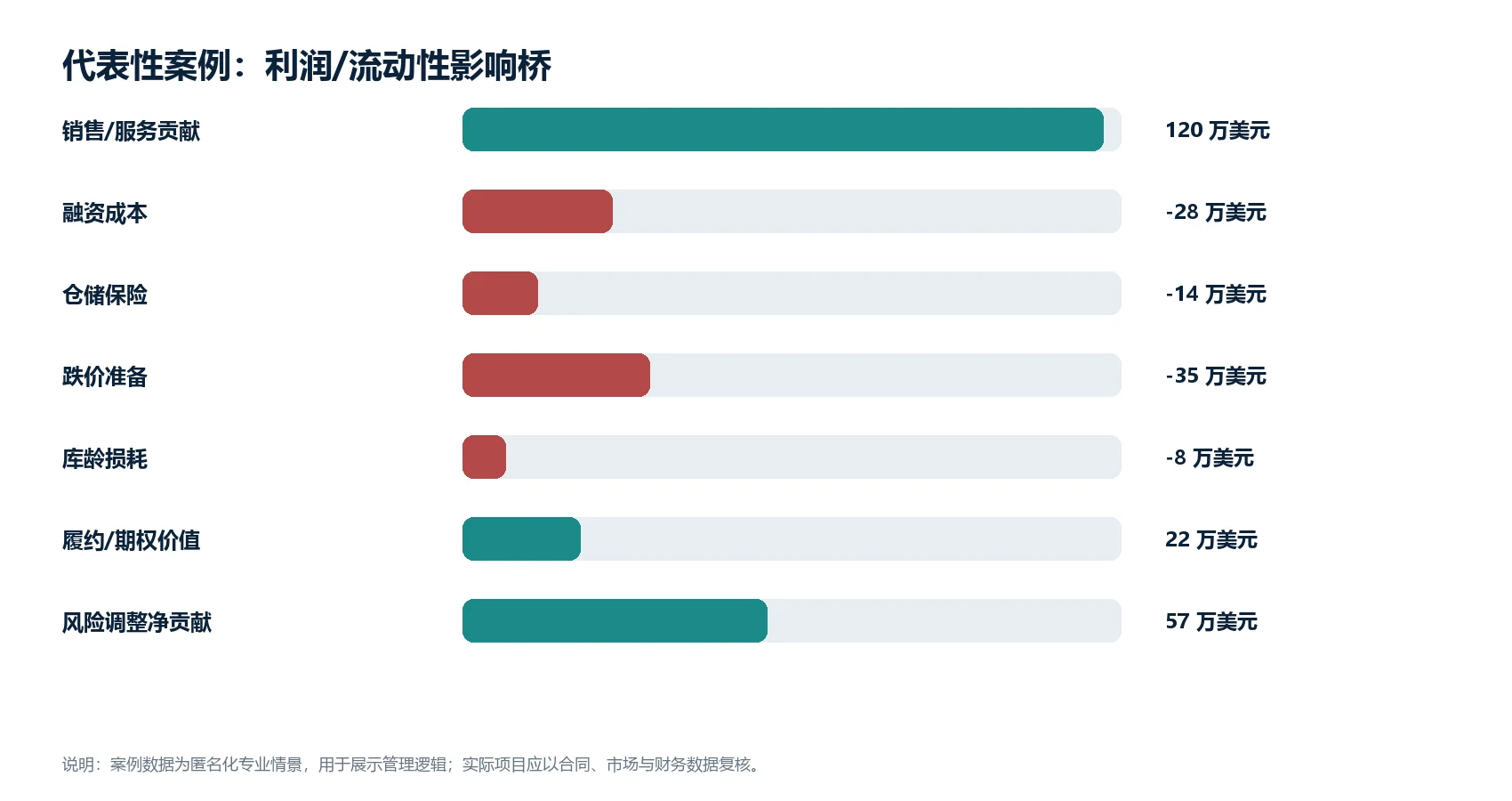 图1(数据图):匿名化代表性案例的利润或流动性影响桥
