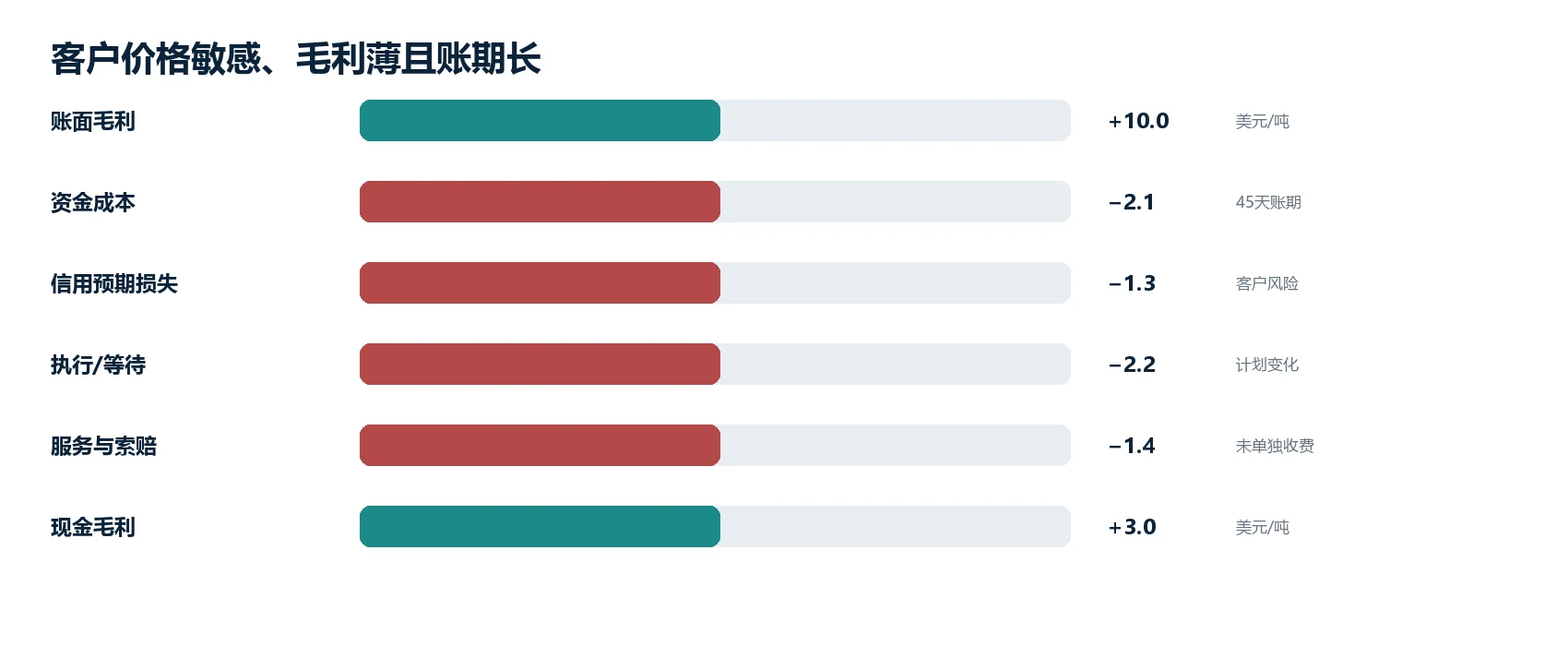 图2|该痛点的代表性经济/运营影响