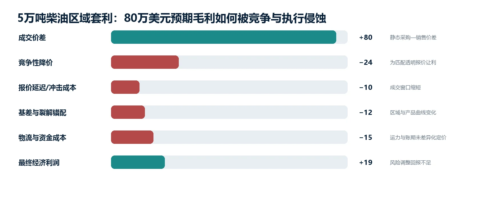 图1｜代表性交易：从商业预期到最终经济结果的关键变化