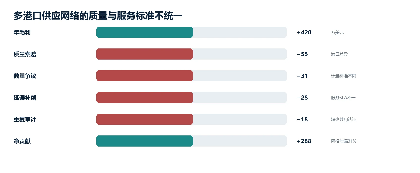 图2|该痛点的代表性经济/运营影响