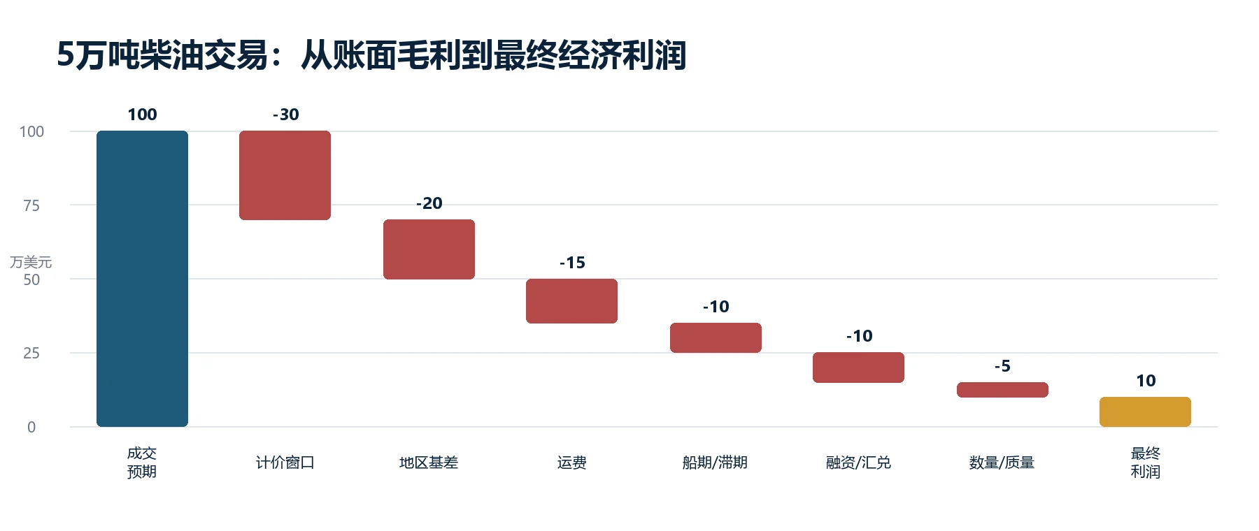图 1｜利润桥：每个业务事件都应可追溯到责任、数据与控制动作