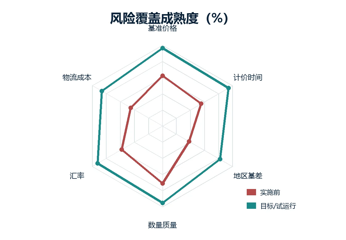 图 2｜覆盖成熟度：从只管基准价，扩展到跨风险因子的有效覆盖