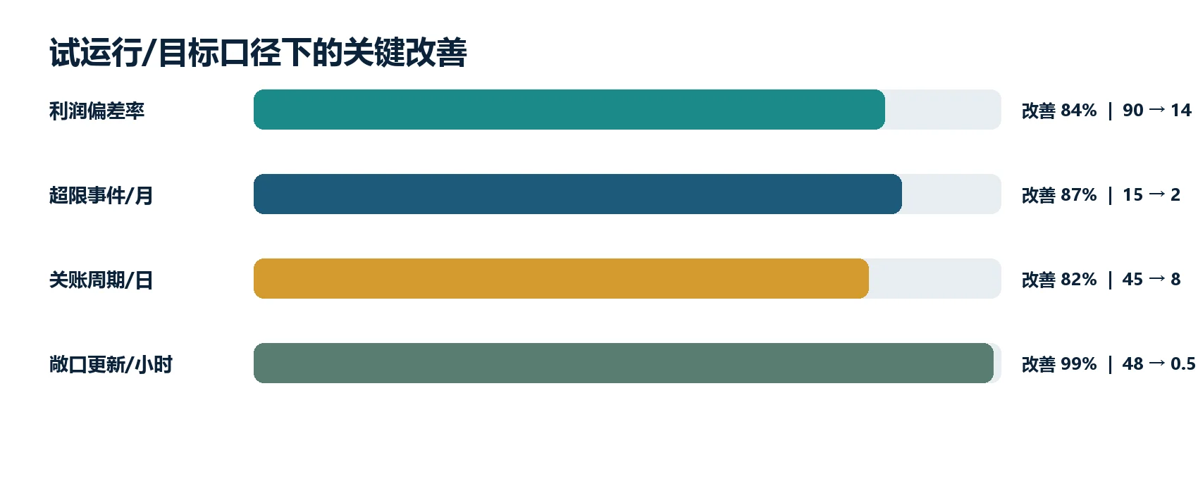 图 3｜关键效率与风险指标：从事后解释转向事前控制