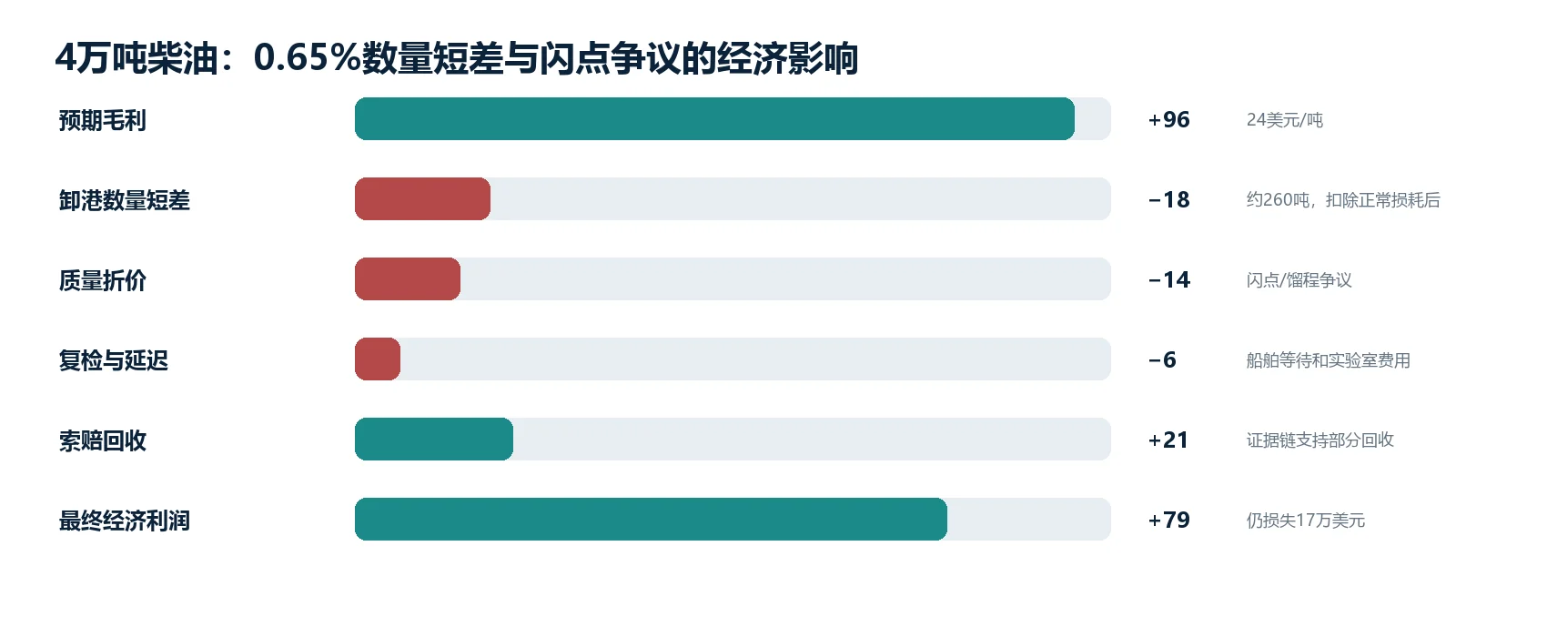 图1｜代表性交易：从商业预期到最终经济结果的关键变化