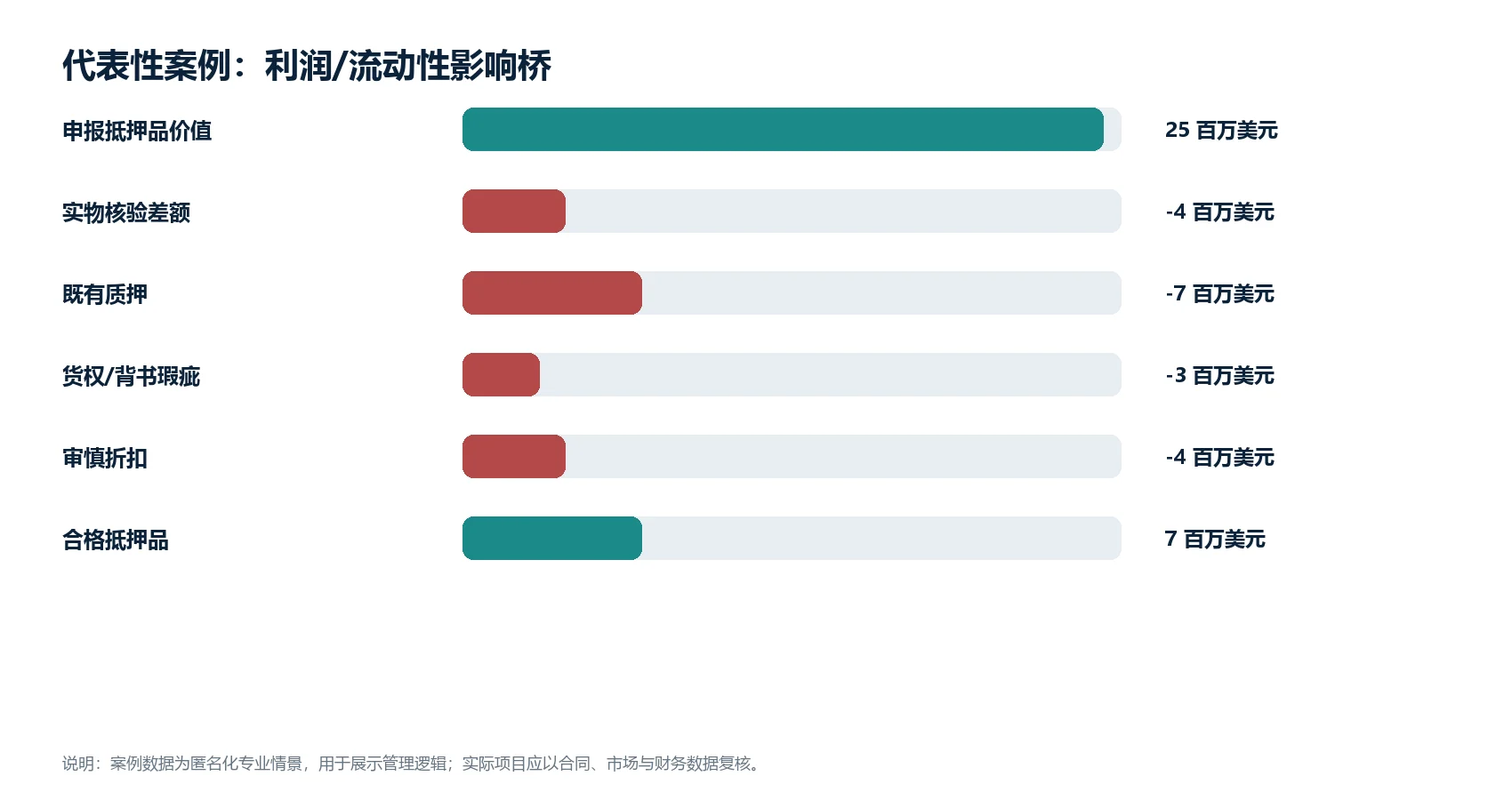 图1(数据图):匿名化代表性案例的利润或流动性影响桥