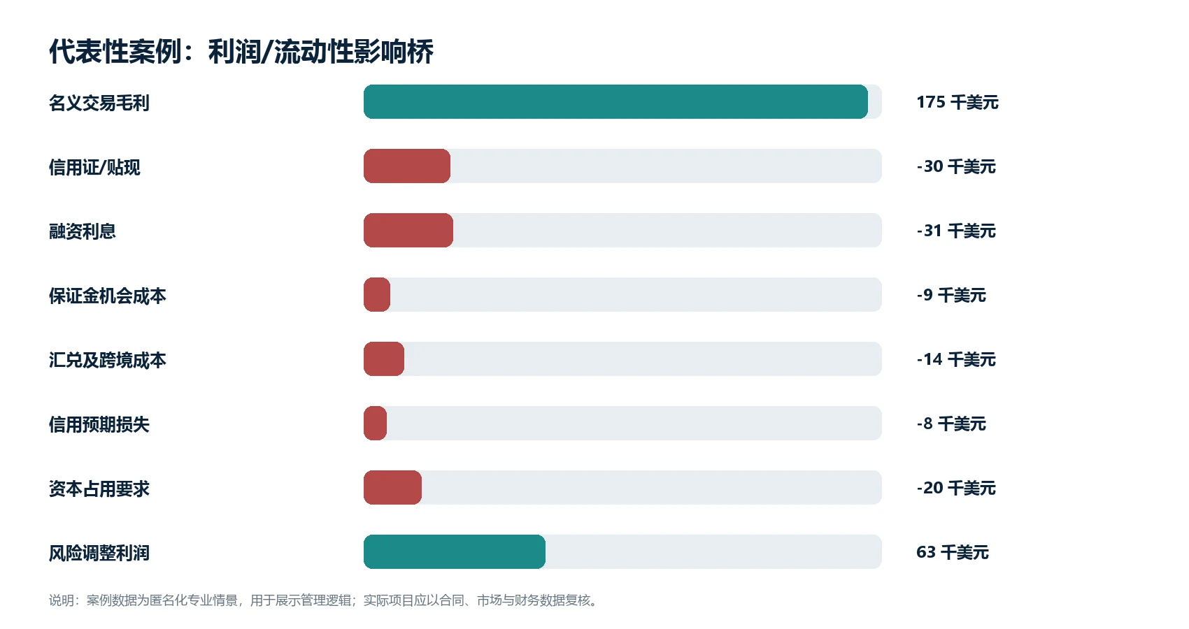 图1(数据图):匿名化代表性案例的利润或流动性影响桥